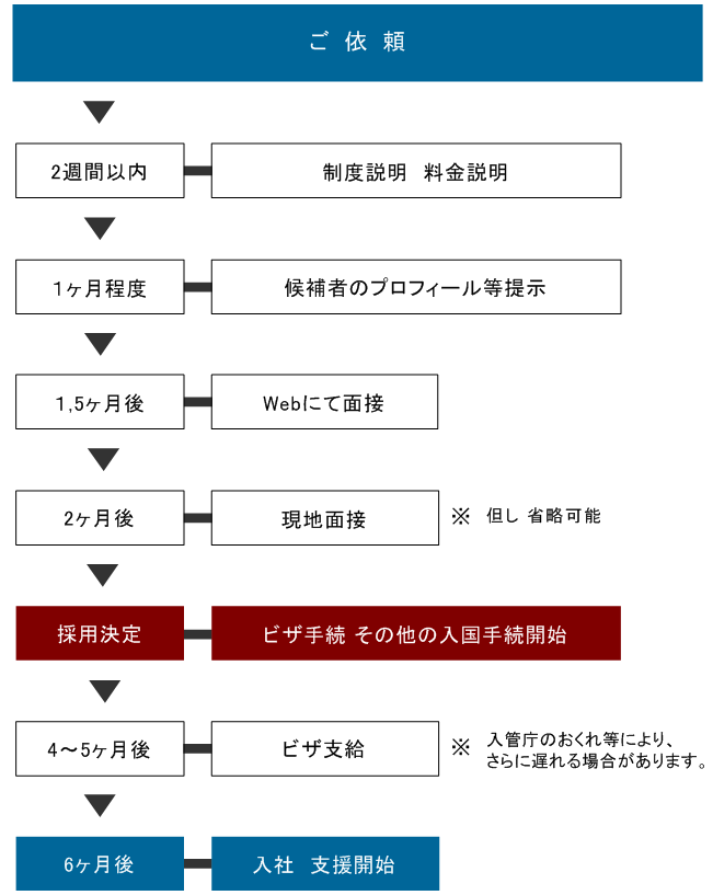 採用フロー